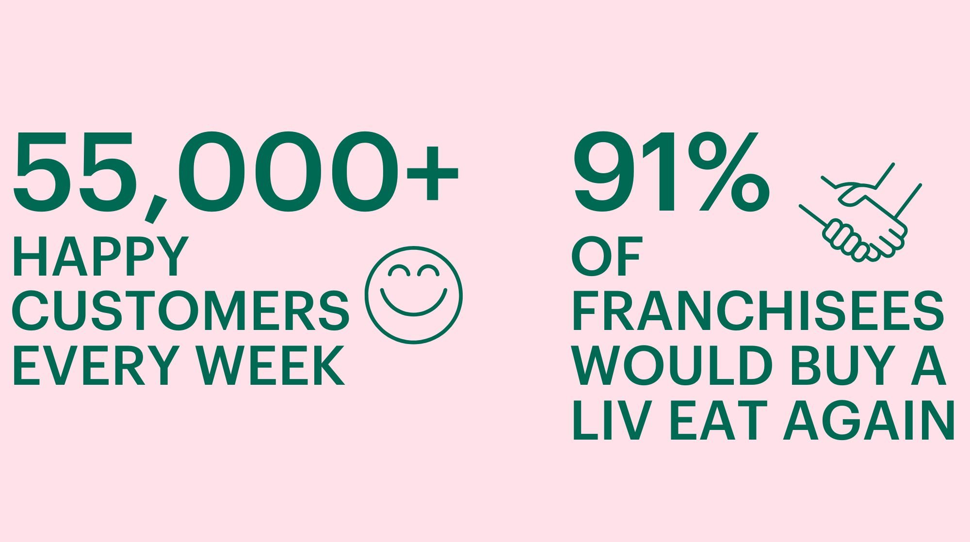 Liv Eat food franchise, 91% of franchisees would buy a Liv Eat Food franchise again